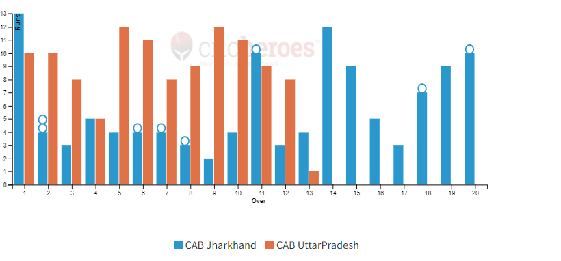 CAB UttarPradesh won by 10 wickets in IndusInd Bank Nagesh Trophy Mens National T20 Cricket Tournament For The Blind 2023 - 24