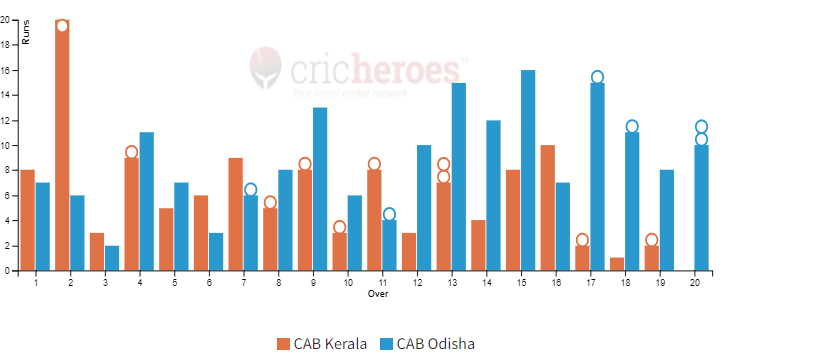 CAB Odisha won by 56 runs in IndusInd Bank Nagesh Trophy Mens National T20 Cricket Tournament For The Blind 2023 - 24