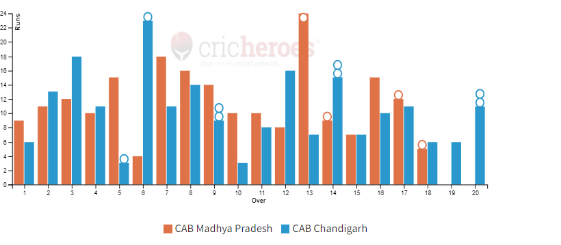 CAB Madhya Pradesh won by 6 wickets in IndusInd Bank Nagesh Trophy Mens National T20 Cricket Tournament For The Blind 2023 - 24