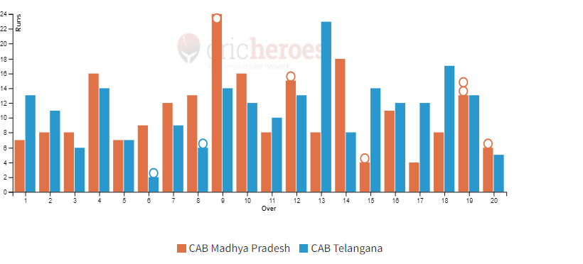 CAB Telangana won by 6 runs in IndusInd Bank Nagesh Trophy Mens National T20 Cricket Tournament For The Blind 2023 - 24