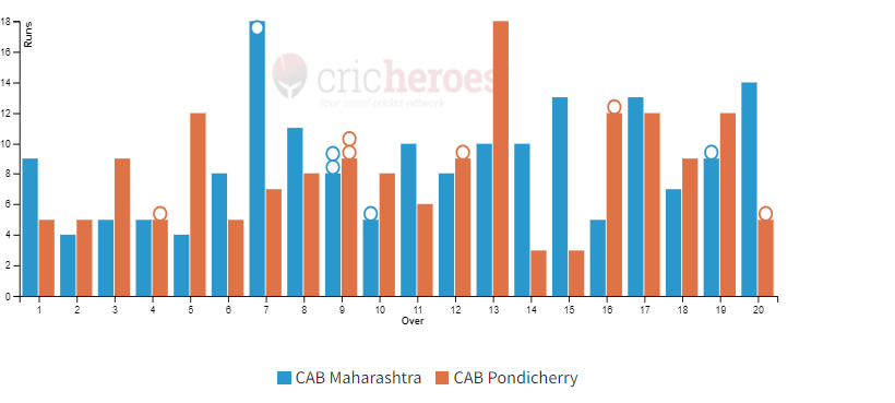 CAB Maharashtra won by 14 runs in IndusInd Bank Nagesh Trophy Mens National T20 Cricket Tournament For The Blind 2023 - 24