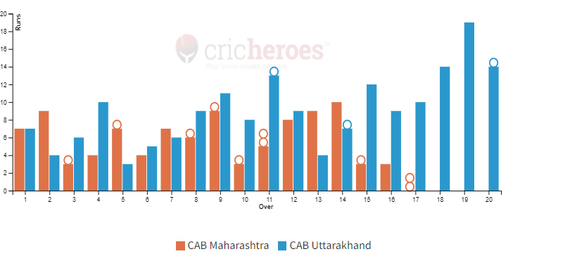 CAB Uttarakhand won by 83 runs in IndusInd Bank Nagesh Trophy Mens National T20 Cricket Tournament For The Blind 2023 - 24