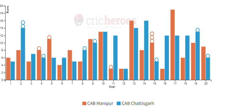 CAB Chattisgarh won by 19 runs in IndusInd Bank Nagesh Trophy Mens National T20 Cricket Tournament For The Blind 2023 - 24