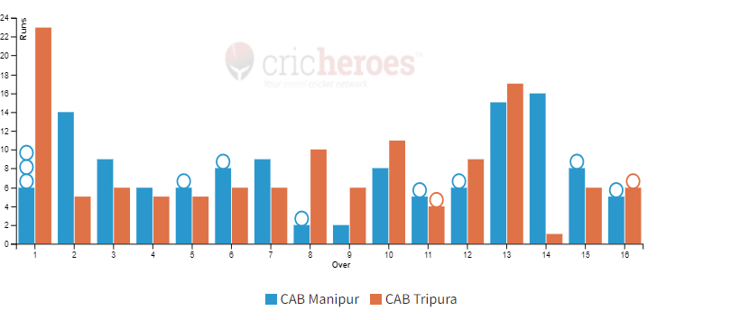 CAB Tripura won by 8 wickets in IndusInd Bank Nagesh Trophy Mens National T20 Cricket Tournament For The Blind 2023 - 24