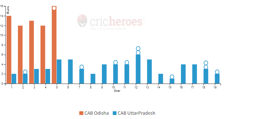 CAB Odisha won by 9 wickets in IndusInd Bank Nagesh Trophy Mens National T20 Cricket Tournament For The Blind 2023 - 24