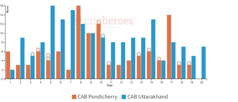 CAB Uttarakhand won by 64 runs in IndusInd Bank Nagesh Trophy Mens National T20 Cricket Tournament For The Blind 2023 - 24