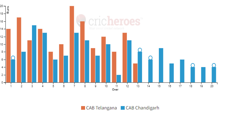 CAB Telangana won by 10 wickets in IndusInd Bank Nagesh Trophy Mens National T20 Cricket Tournament For The Blind 2023 - 24