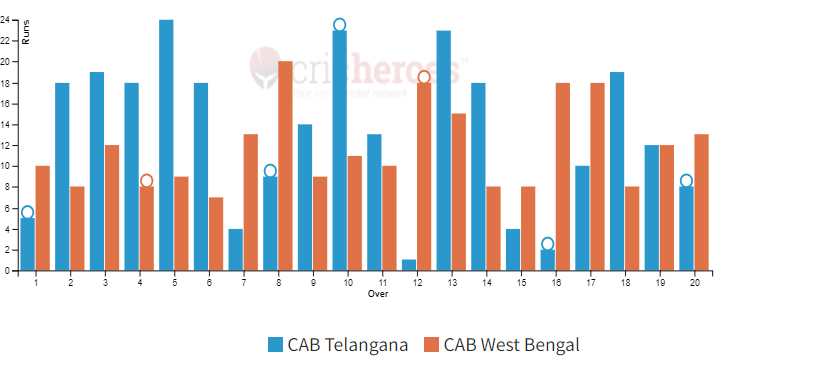 CAB Telangana won by 27 runs in IndusInd Bank Nagesh Trophy Mens National T20 Cricket Tournament For The Blind 2023 - 24