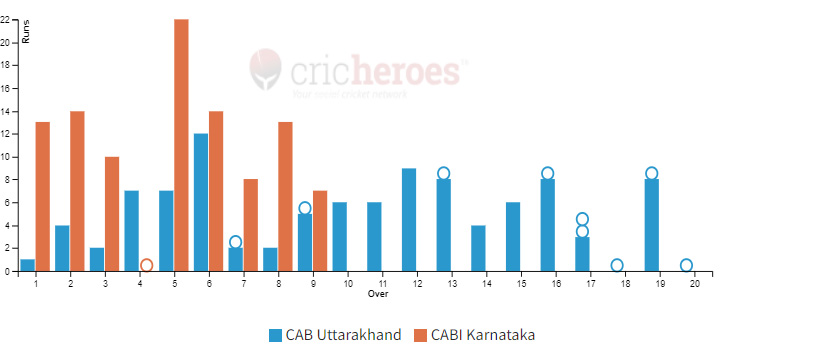 CABI Karnataka won by 9 wickets in IndusInd Bank Nagesh Trophy Mens National T20 Cricket Tournament For The Blind 2023 - 24