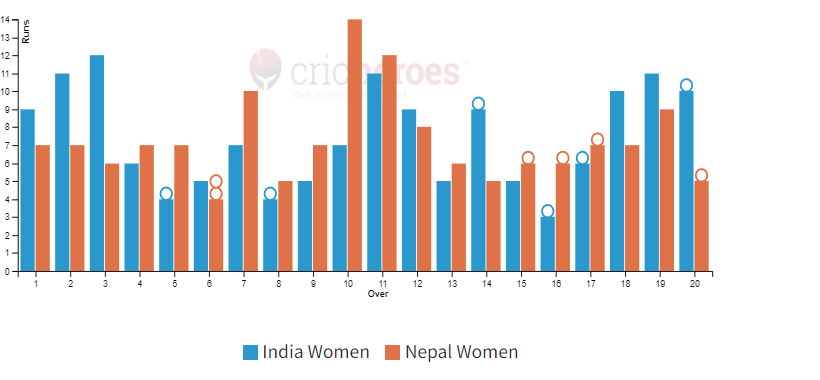 India Women won by 4 runs in Fedfina Womens T20 Bilateral Cricket Series For The Blind 2023