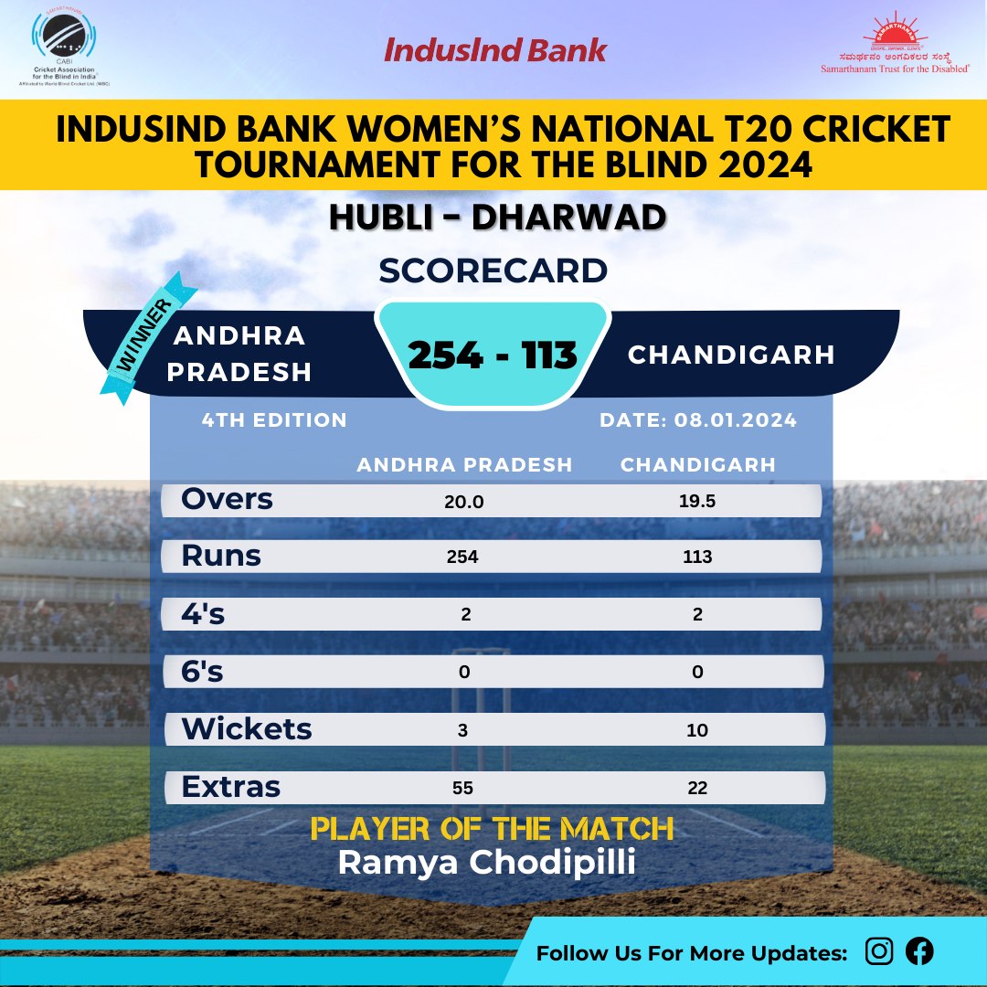 Andhra Pradesh Women won by 141 runs in IndusInd Bank Womens National T20 Cricket Tournament For The Blind 2024