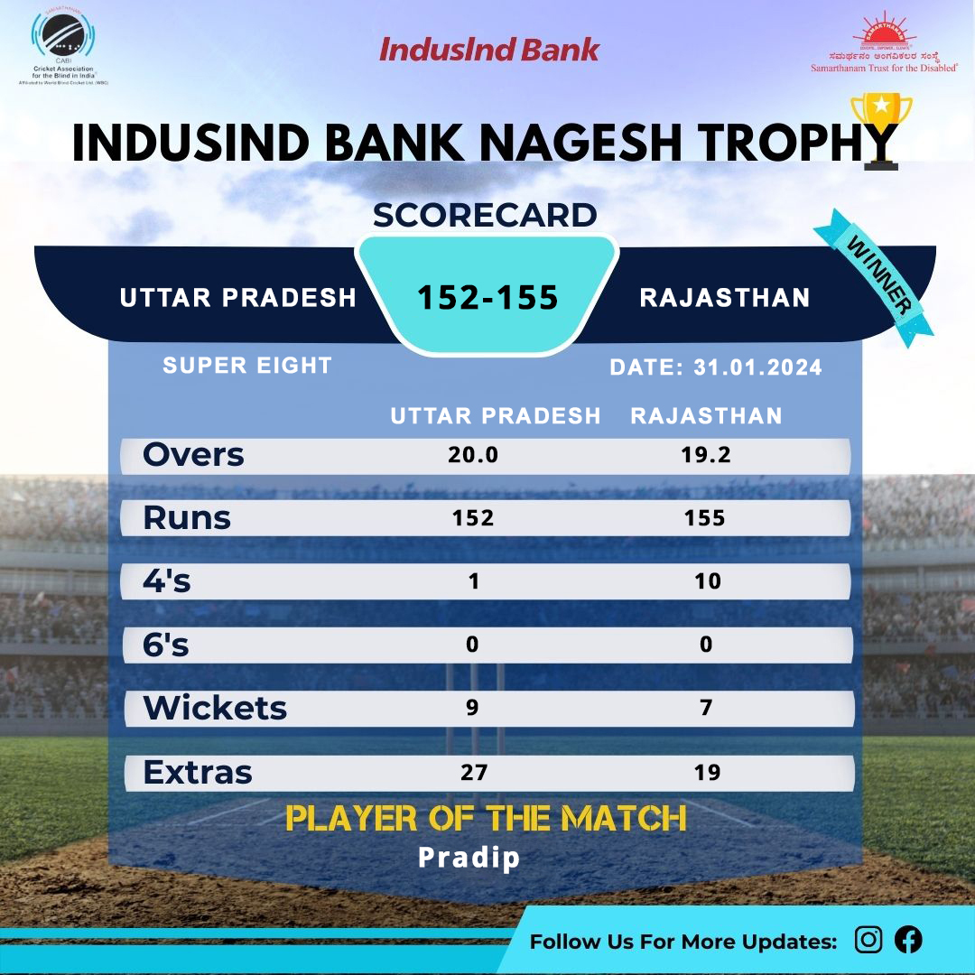 CAB Rajasthan won by 3 wickets in Super Eight of the IndusInd Bank Nagesh Trophy Mens National T20 Cricket Tournament For The Blind 2023 - 24