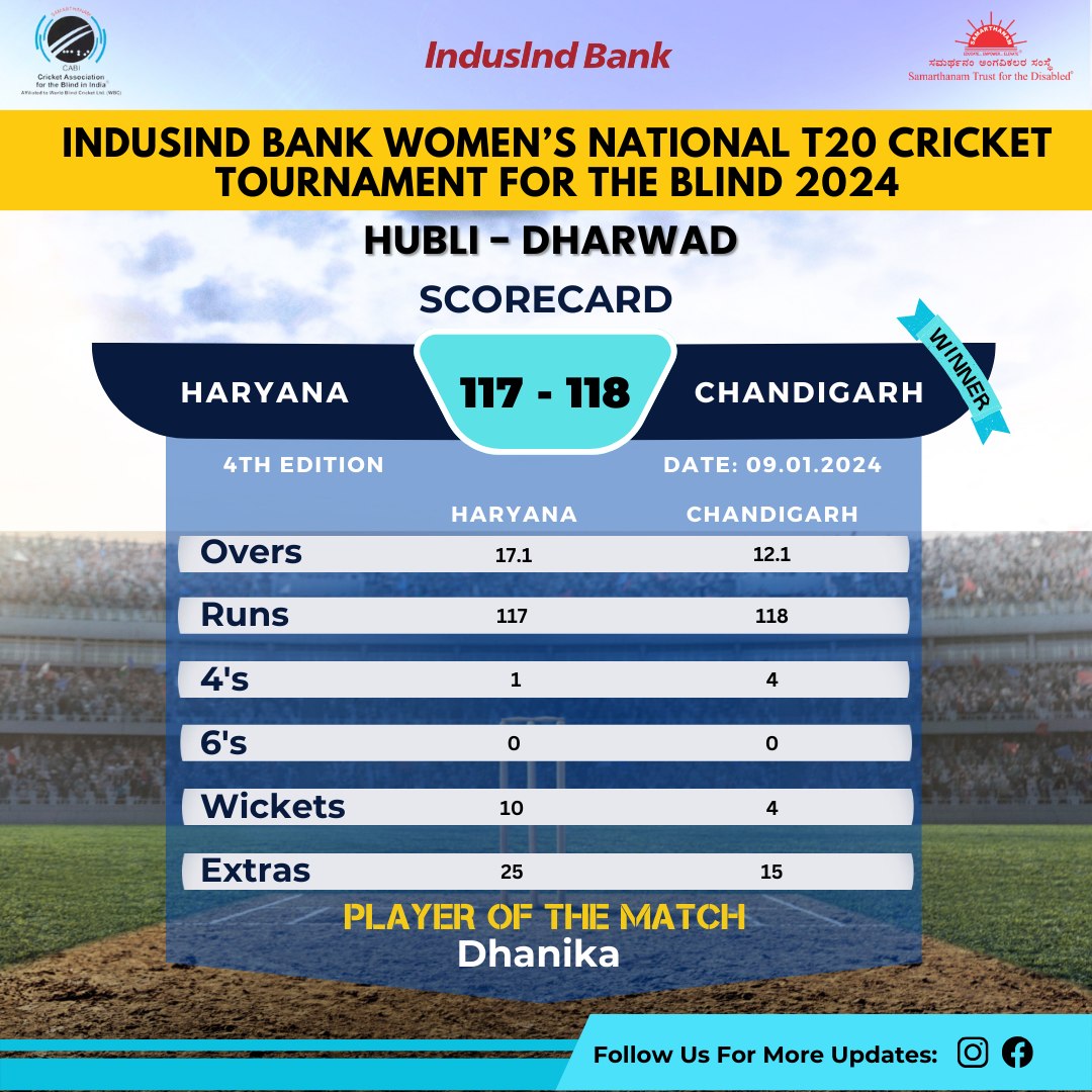 Chandigarh Women won by 6 wickets in IndusInd Bank Womens National T20 Cricket Tournament For The Blind 2024