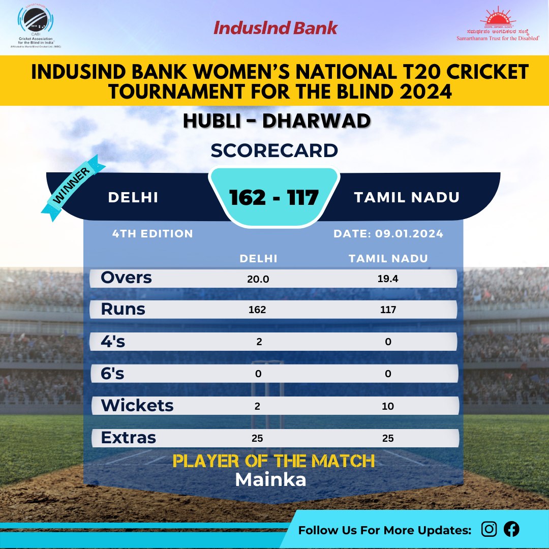 Delhi Women won by 45 runs in IndusInd Bank Womens National T20 Cricket Tournament For The Blind 2024