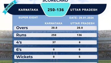 Karnataka won by 114 runs in Super Eight of IndusInd Bank Nagesh Trophy Mens National T20 Cricket Tournament For The Blind 2023 - 24