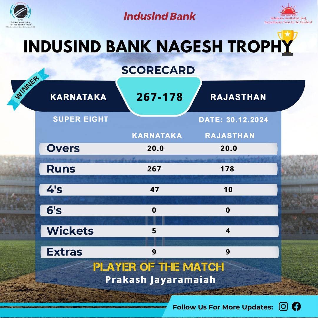 Karnataka won by 89 runs in Super Eight of IndusInd Bank Nagesh Trophy Mens National T20 Cricket Tournament For The Blind 2023 - 24
