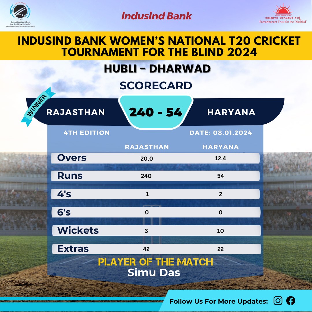 Rajasthan Womens won by 186 runs in IndusInd Bank Womens National T20 Cricket Tournament For The Blind 2024