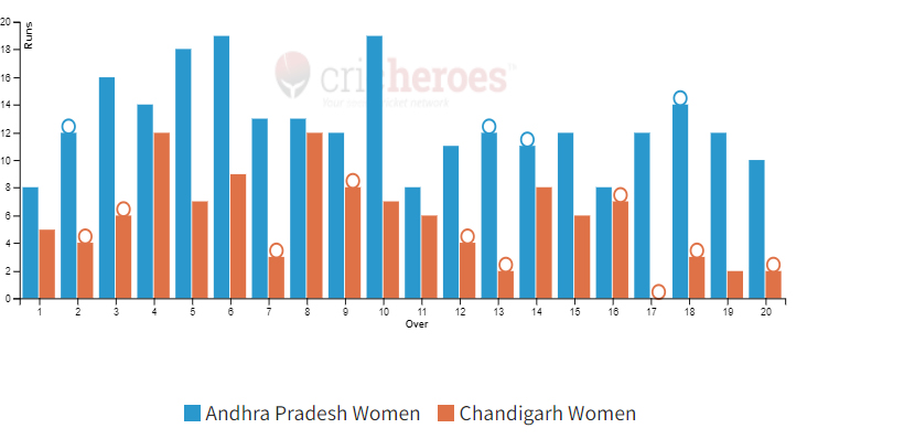 Andhra Pradesh Women won by 141 runs in IndusInd Bank Womens National T20 Cricket Tournament For The Blind 2024