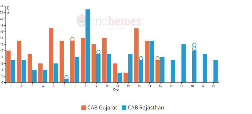 CAB Gujarat won by 8 wickets in Super Eight of IndusInd Bank Nagesh Trophy Mens National T20 Cricket Tournament For The Blind 2023 - 24