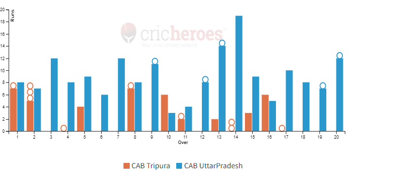 CAB UttarPradesh won by 138 runs in Eliminator 1 of IndusInd Bank Nagesh Trophy Mens National T20 Cricket Tournament For The Blind 2023 – 24