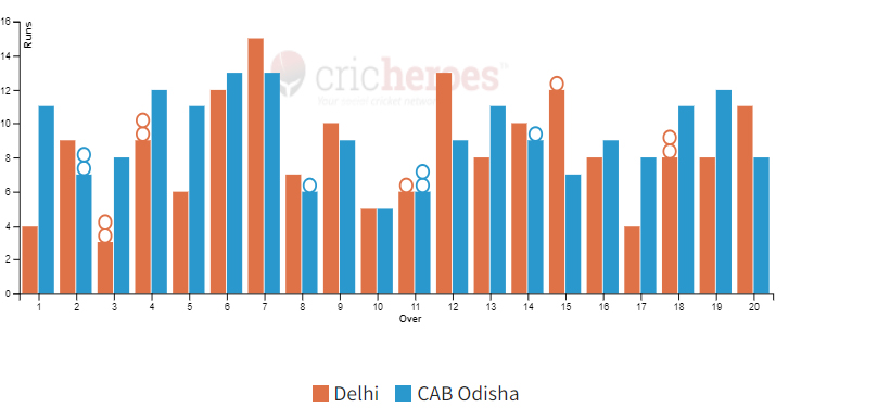 CAB Odisha won by 17 runs in Super Eight of IndusInd Bank Nagesh Trophy Mens National T20 Cricket Tournament For The Blind 2023 - 24