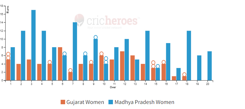 Madhya Pradesh Women won by 95 runs in IndusInd Bank Womens National T20 Cricket Tournament For The Blind 2024