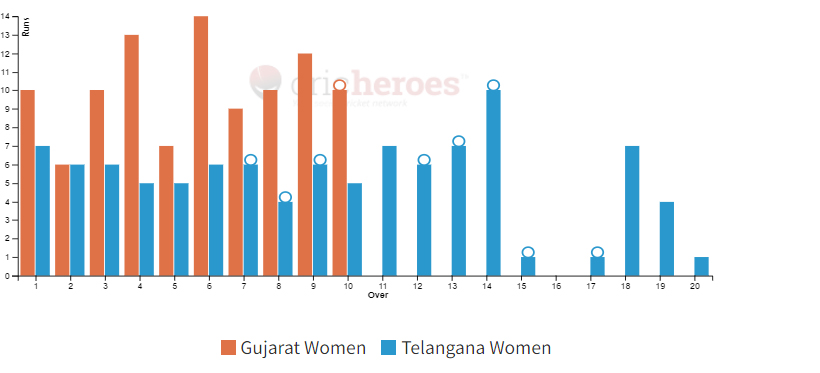 Gujarat Women won by 9 wickets in IndusInd Bank Womens National T20 Cricket Tournament For The Blind 2024