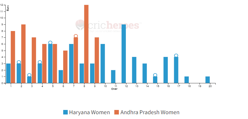 Andhra Pradesh Women won by 10 wickets in IndusInd Bank Womens National T20 Cricket Tournament For The Blind 2024