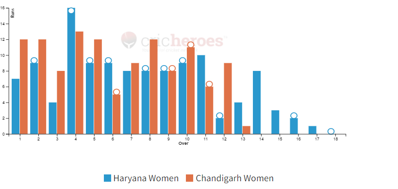 Chandigarh Women won by 6 wickets in IndusInd Bank Womens National T20 Cricket Tournament For The Blind 2024