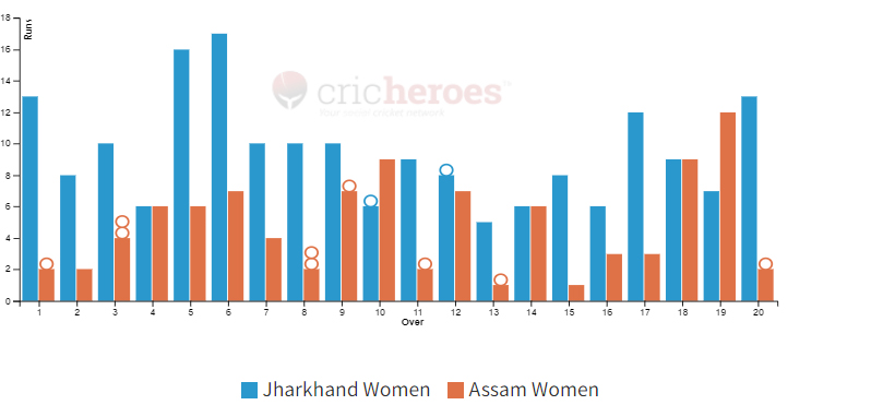 Jharkhand Women won by 94 runs in IndusInd Bank Womens National T20 Cricket Tournament For The Blind 2024