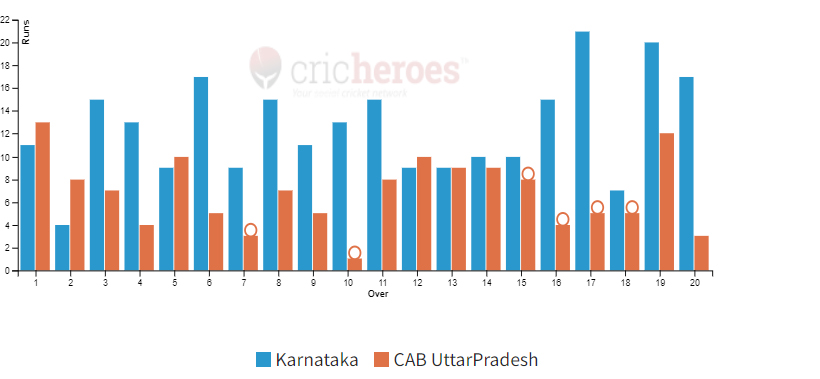 Karnataka won by 114 runs in Super Eight of IndusInd Bank Nagesh Trophy Mens National T20 Cricket Tournament For The Blind 2023 - 24