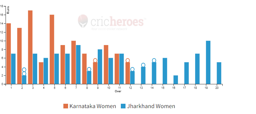 Karnataka Women won by 8 wickets in IndusInd Bank Womens National T20 Cricket Tournament For The Blind 2024