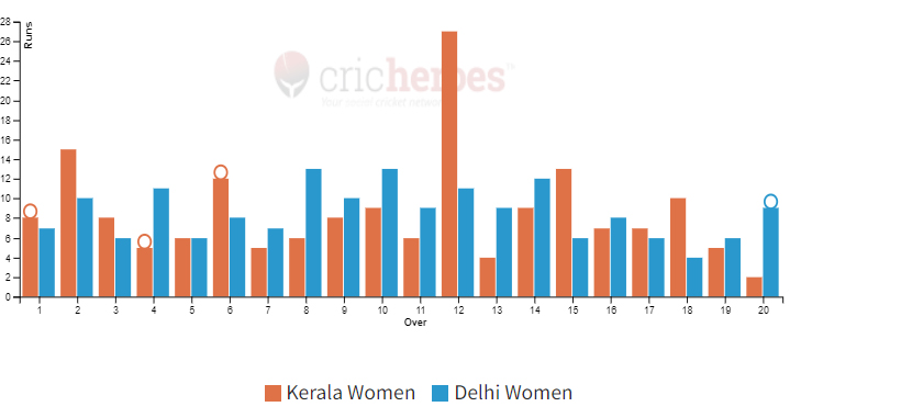 Kerala Women won by 7 wickets in IndusInd Bank Womens National T20 Cricket Tournament For The Blind 2024