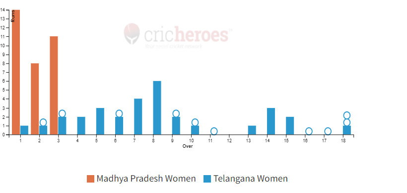 Madhya Pradesh Women won by 10 wickets in IndusInd Bank Womens National T20 Cricket Tournament For The Blind 2024