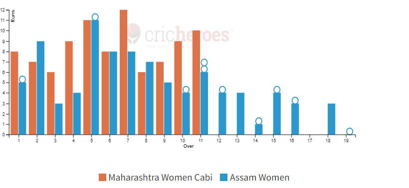 Maharashtra Women Cabi won by 10 wickets in IndusInd Bank Womens National T20 Cricket Tournament For The Blind 2024