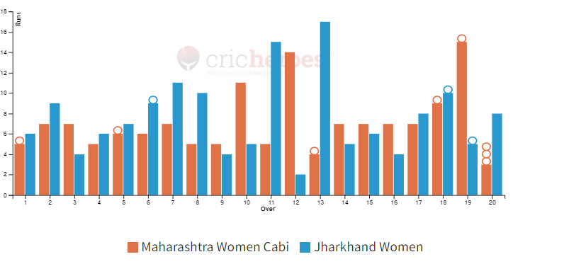 Jharkhand Women won by 9 runs in IndusInd Bank Womens National T20 Cricket Tournament For The Blind 2024