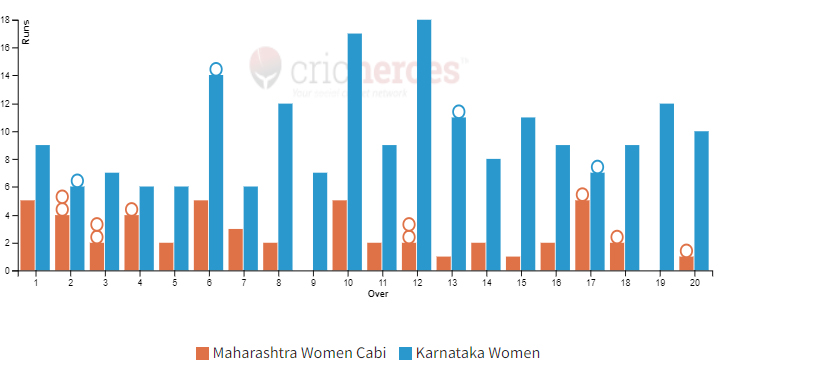 Karnataka Women won by 144 runs in IndusInd Bank Womens National T20 Cricket Tournament For The Blind 2024