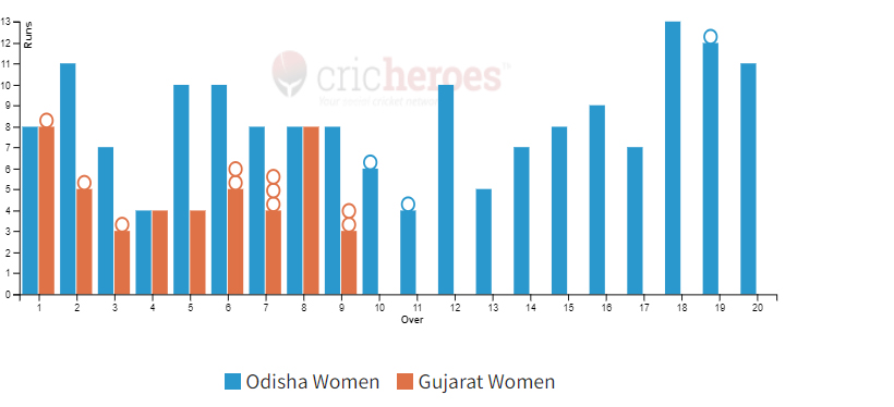 Odisha Women won by 122 runs in IndusInd Bank Womens National T20 Cricket Tournament For The Blind 2024