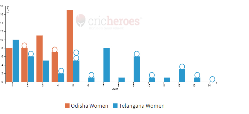 Odisha Women won by 8 wickets in IndusInd Bank Womens National T20 Cricket Tournament For The Blind 2024