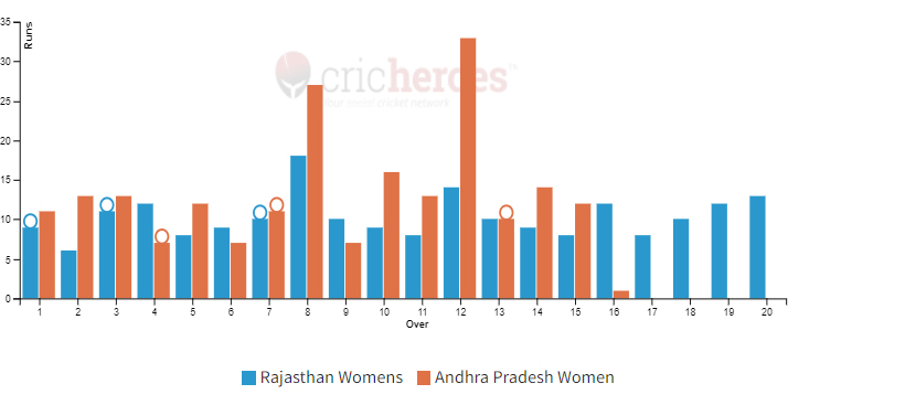 Andhra Pradesh Women won by 7 wickets in IndusInd Bank Womens National T20 Cricket Tournament For The Blind 2024