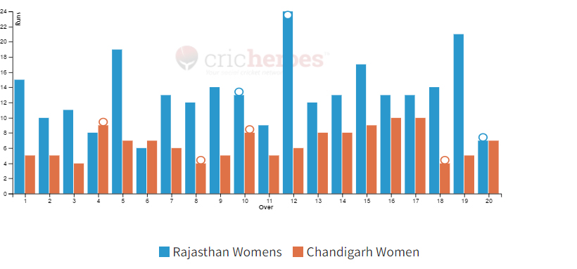 Rajasthan Womens won by 132 runs in IndusInd Bank Womens National T20 Cricket Tournament For The Blind 2024