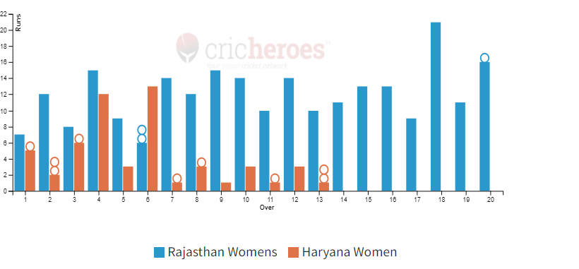 Rajasthan Womens won by 186 runs in IndusInd Bank Womens National T20 Cricket Tournament For The Blind 2024