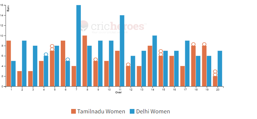 Delhi Women won by 45 runs in IndusInd Bank Womens National T20 Cricket Tournament For The Blind 2024