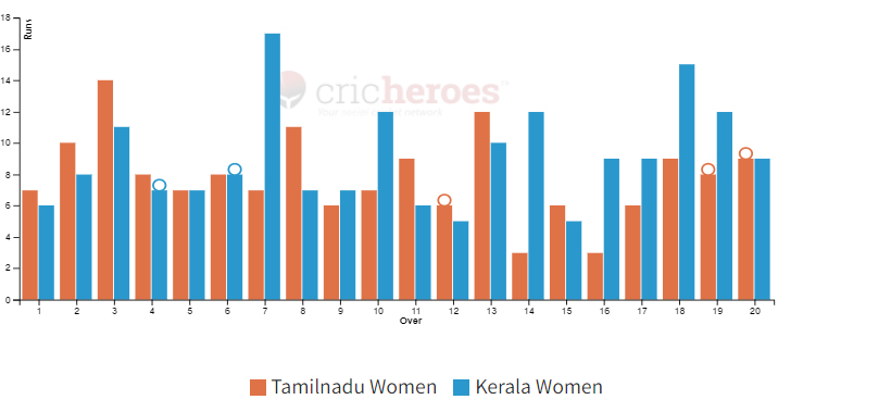 Kerala Women won by 26 runs in IndusInd Bank Womens National T20 Cricket Tournament For The Blind 2024