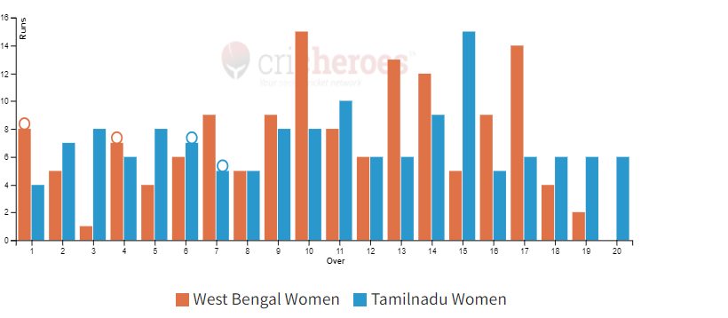 West Bengal Women won by 8 wickets in IndusInd Bank Womens National T20 Cricket Tournament For The Blind 2024