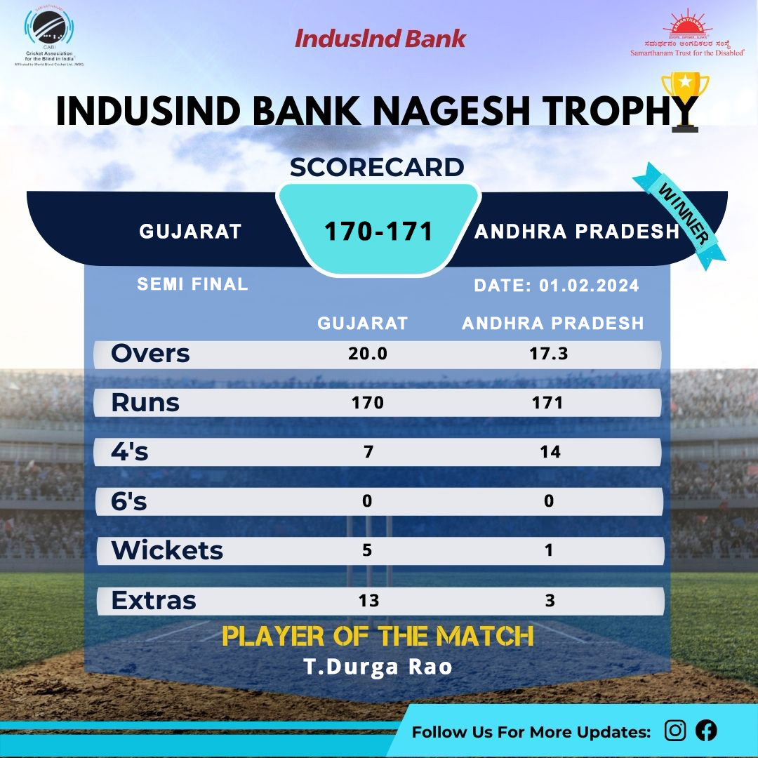 CAB Andhra Pradesh won by 9 wickets in Semi Final of the IndusInd Bank Nagesh Trophy Mens National T20 Cricket Tournament For The Blind 2023 - 24