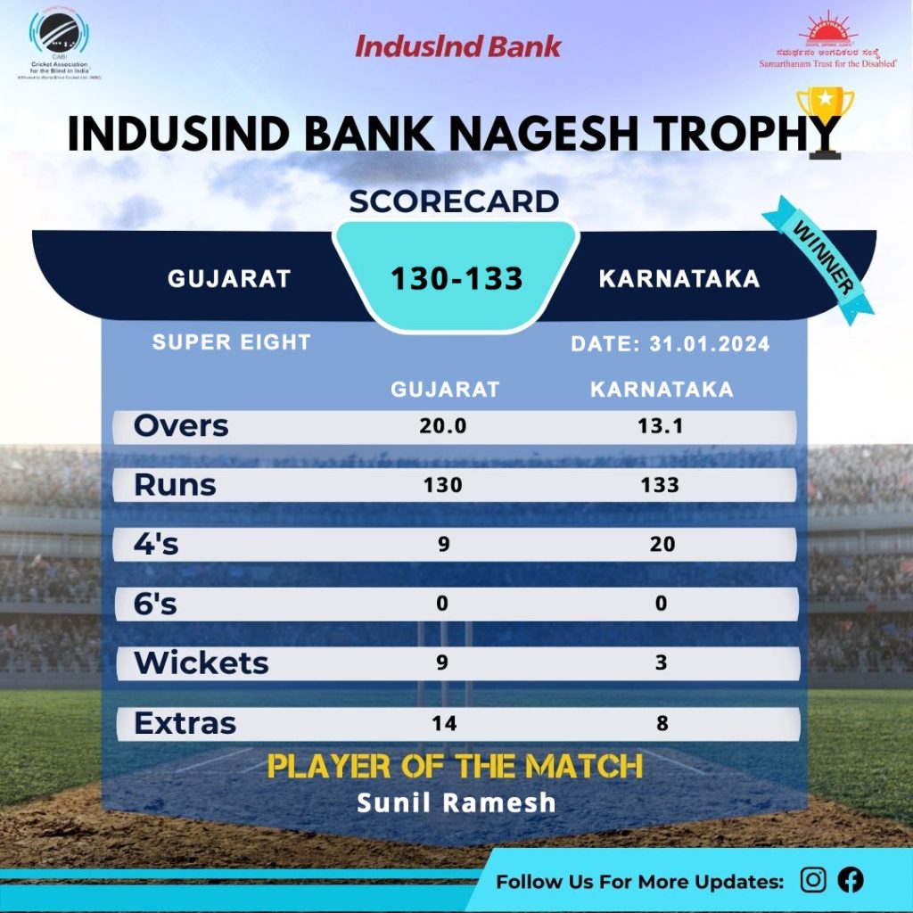 Karnataka won by 7 wickets in Super Eight at the IndusInd Bank Nagesh Trophy Mens National T20 Cricket Tournament For The Blind 2023 - 24