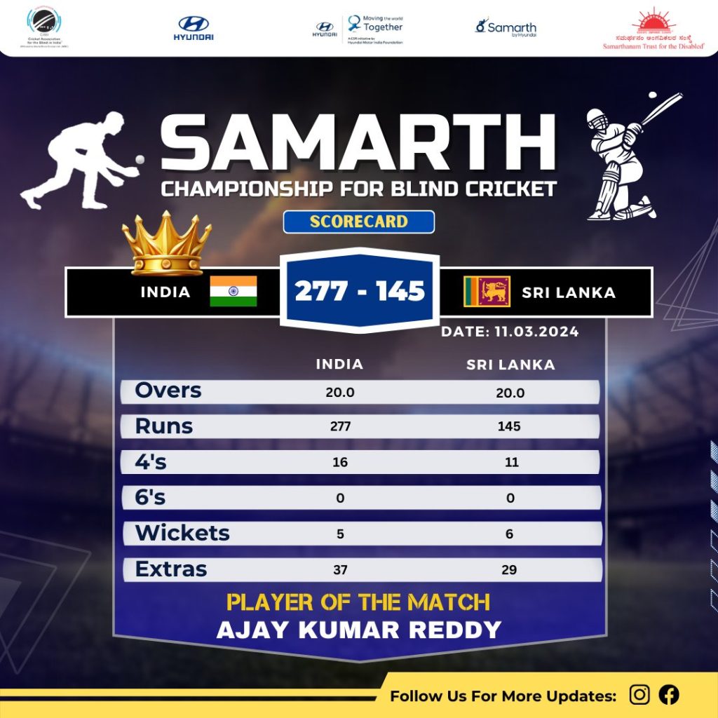 India won by 132 runs in Samarth Championship For Blind Cricket