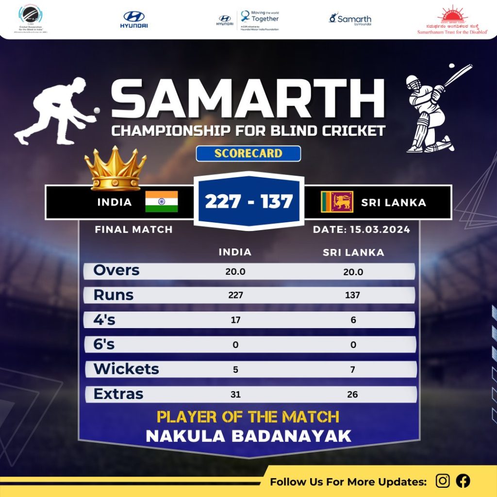 India won by 90 runs in Finals of Samarth Championship For Blind Cricket