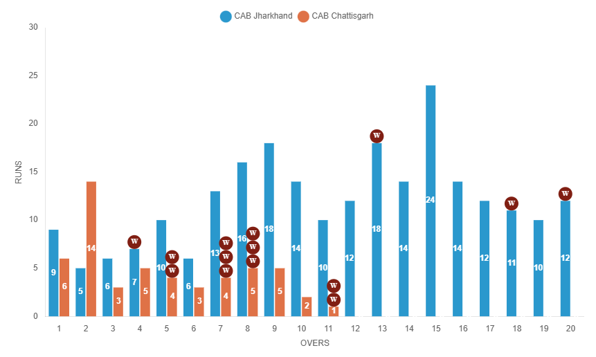 Manhattan CAB Jharkhand VS CAB Chattisgarh IndusInd Bank Nagesh Trophy Mens National T20 Cricket Tournament For The Blind 2024-25